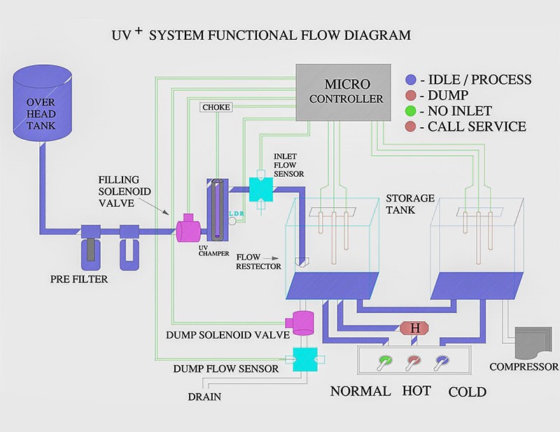 UV Plus